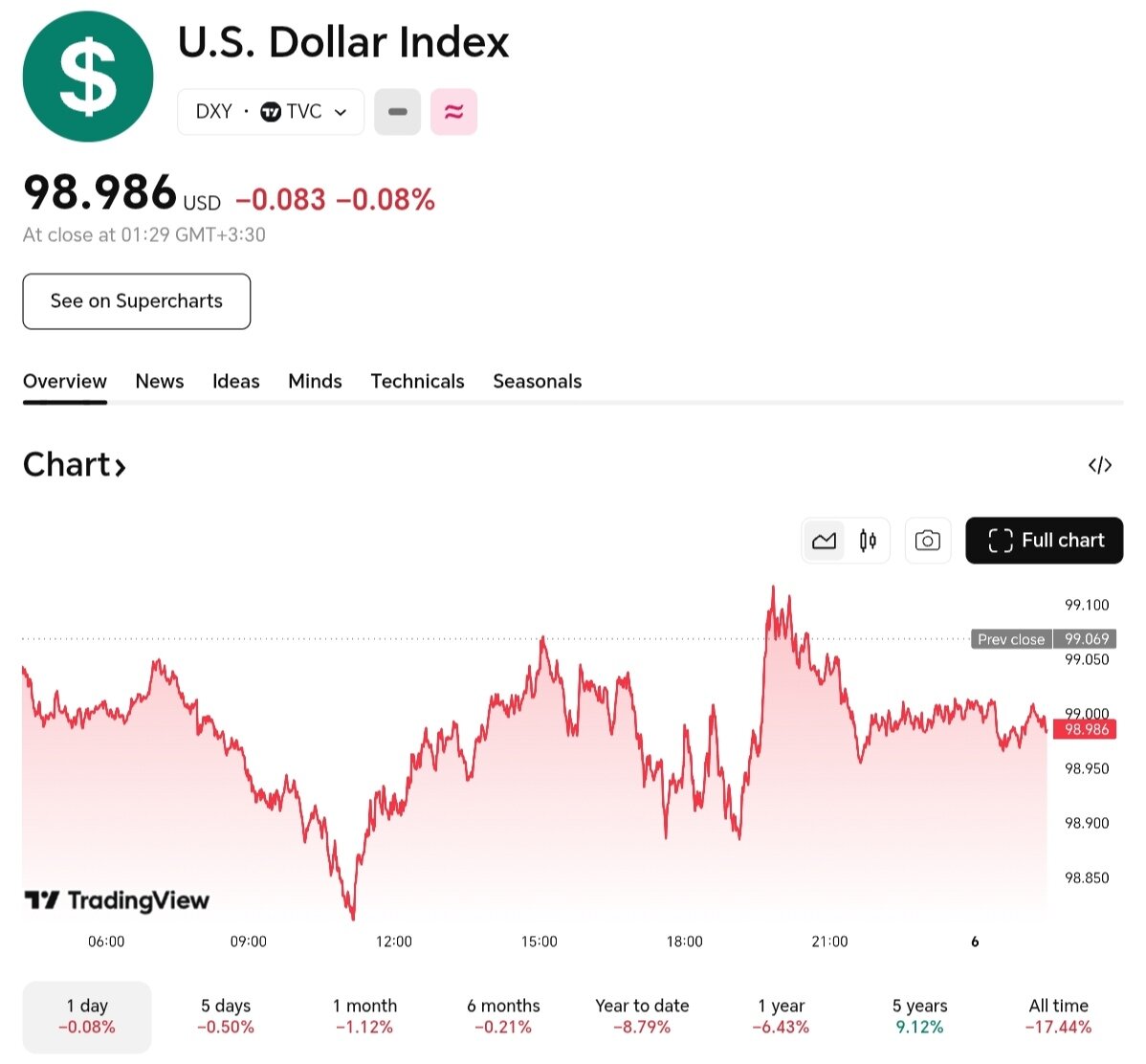 نمودار قیمت دلار ۱۵ آذر ۱۴۰۴ + شاخص دلار آمریکا