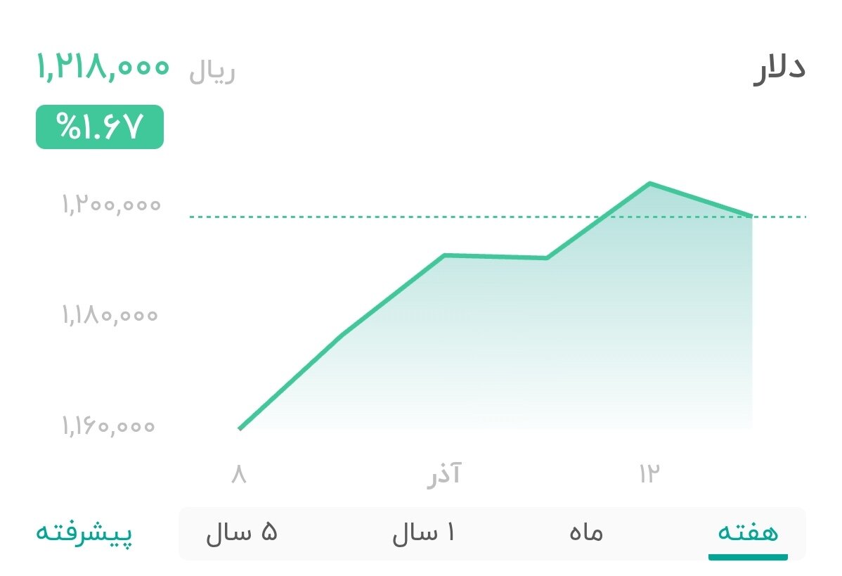 نمودار قیمت دلار ۱۵ آذر ۱۴۰۴ + شاخص دلار آمریکا