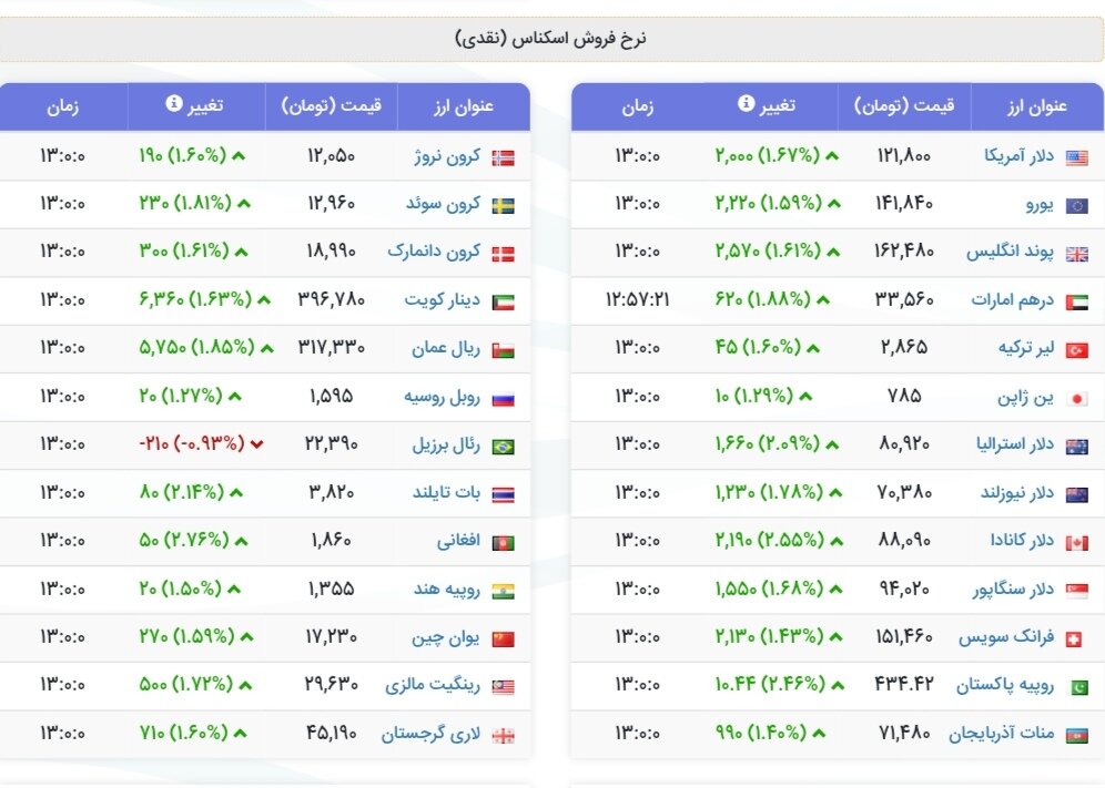 نمودار قیمت دلار ۱۵ آذر ۱۴۰۴ + شاخص دلار آمریکا