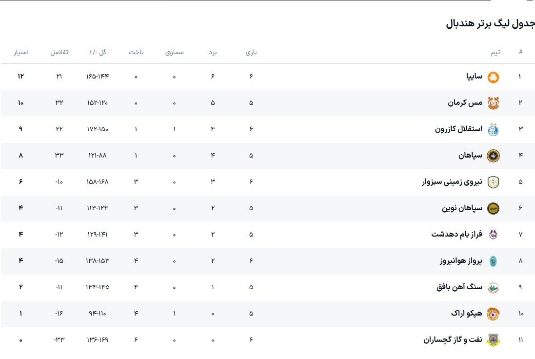 شکست طلاییها با دوری از صدر همراه شد