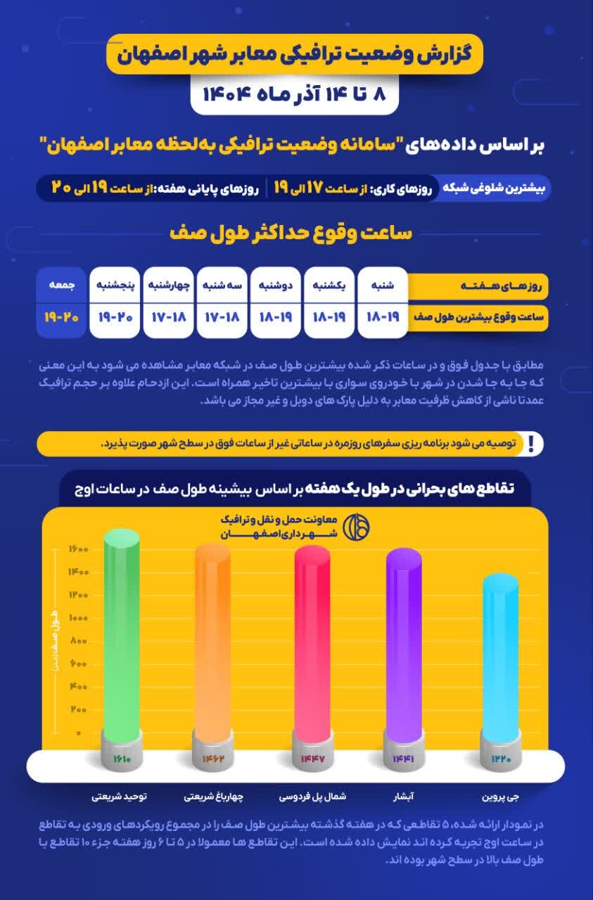 پارک دوبله در خیابان شریعتی چگونه طول صف ۱.۶ کیلومتری در یک تقاطع ایجاد می‌کند؟