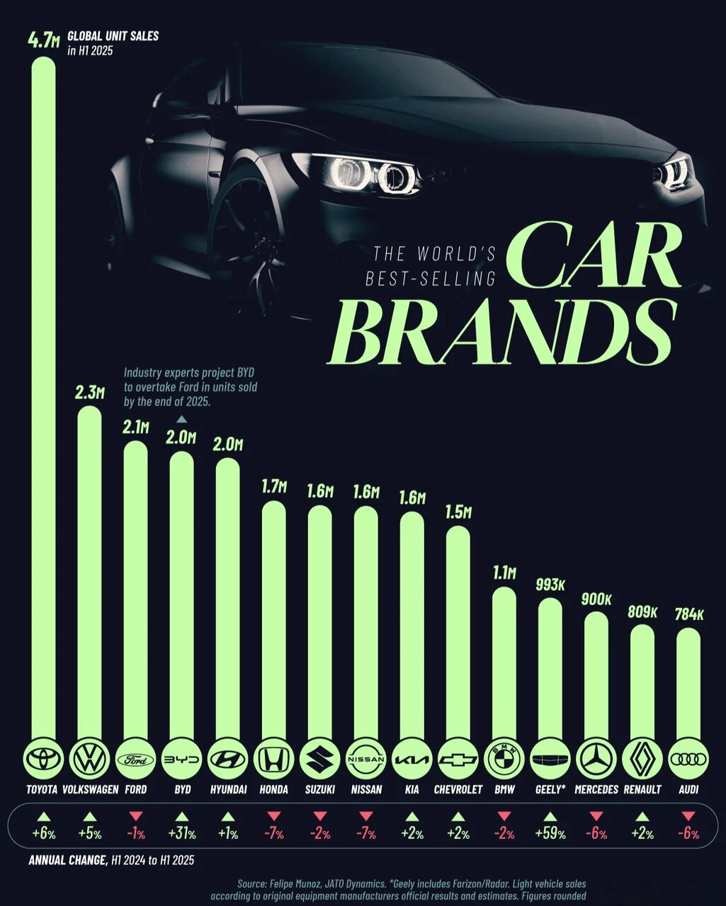 پرفروشترین برندهای خودروسازی جهان در نیمه نخست سال ۲۰۲۵