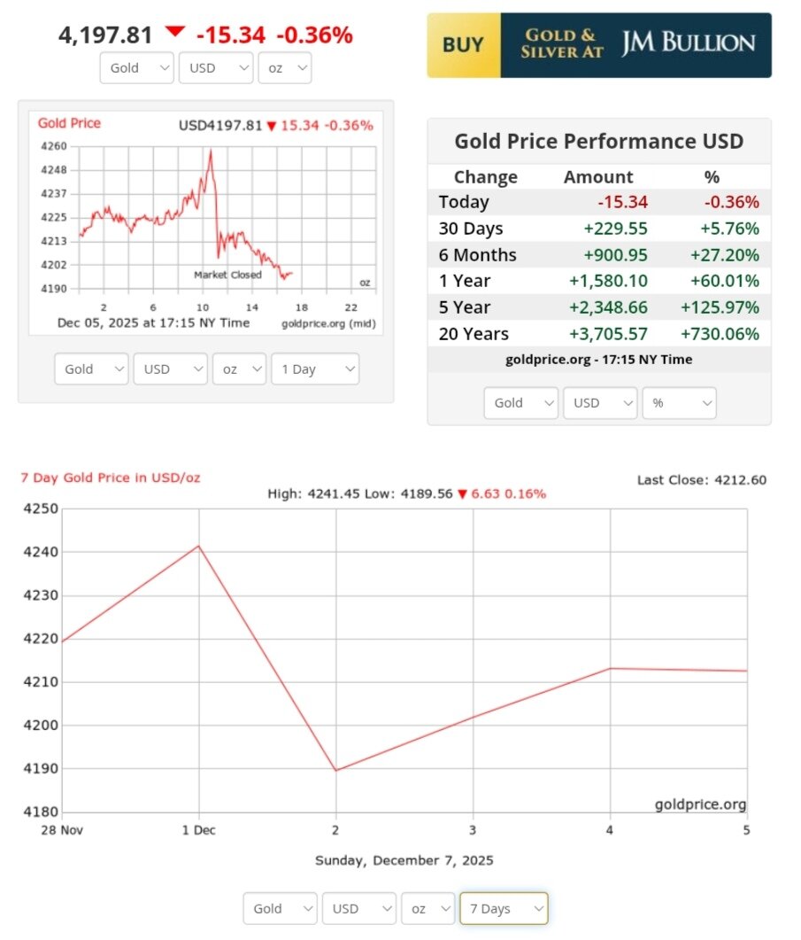 نمودار قیمت طلا ۱۶ آذر ۱۴۰۴ + قیمت جهانی طلا