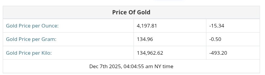 نمودار قیمت طلا ۱۶ آذر ۱۴۰۴ + قیمت جهانی طلا