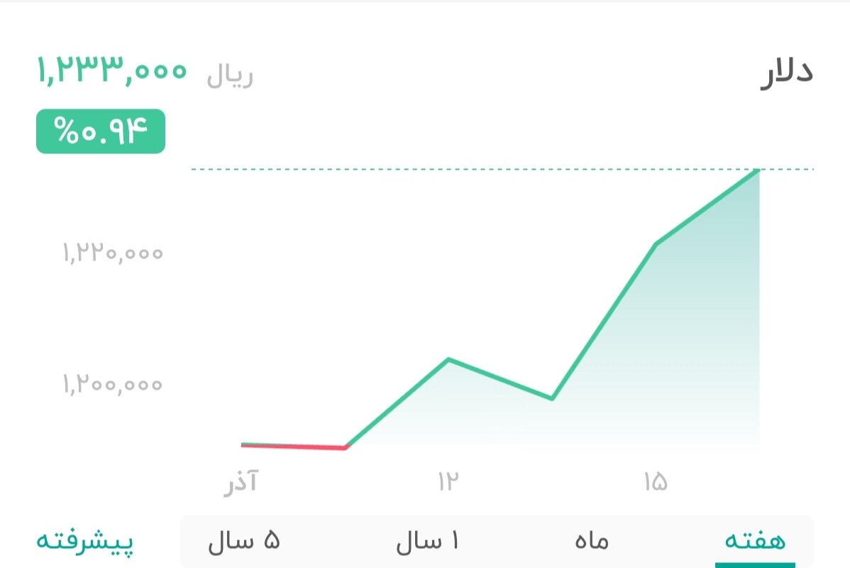 نمودار قیمت دلار ۱۶ آذر ۱۴۰۴ + شاخص دلار آمریکا