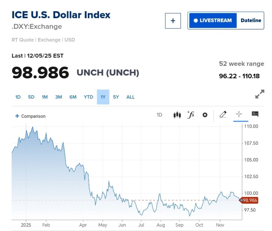 نمودار قیمت دلار ۱۶ آذر ۱۴۰۴ + شاخص دلار آمریکا