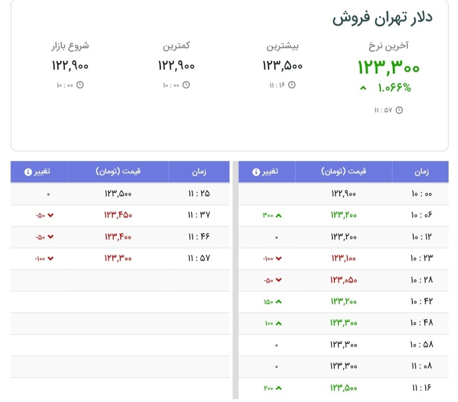 نمودار قیمت دلار ۱۶ آذر ۱۴۰۴ + شاخص دلار آمریکا