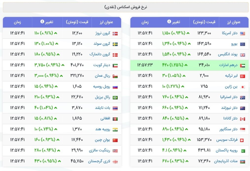 نمودار قیمت دلار ۱۶ آذر ۱۴۰۴ + شاخص دلار آمریکا