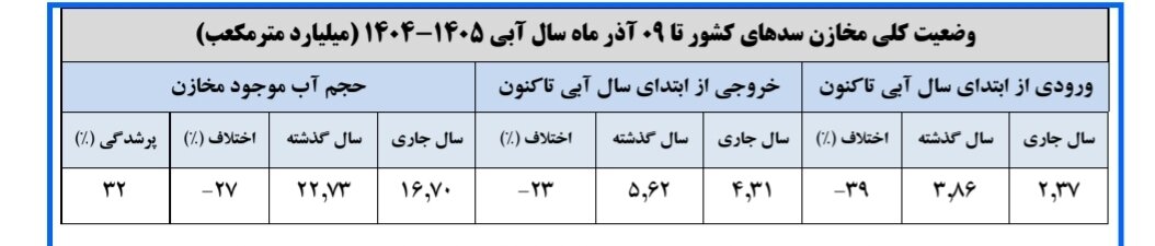 حجم سد زایندهرود به ۱۲۳ میلیون متر مکعب رسید/ حجم آب سدهای کشور چقدر است؟