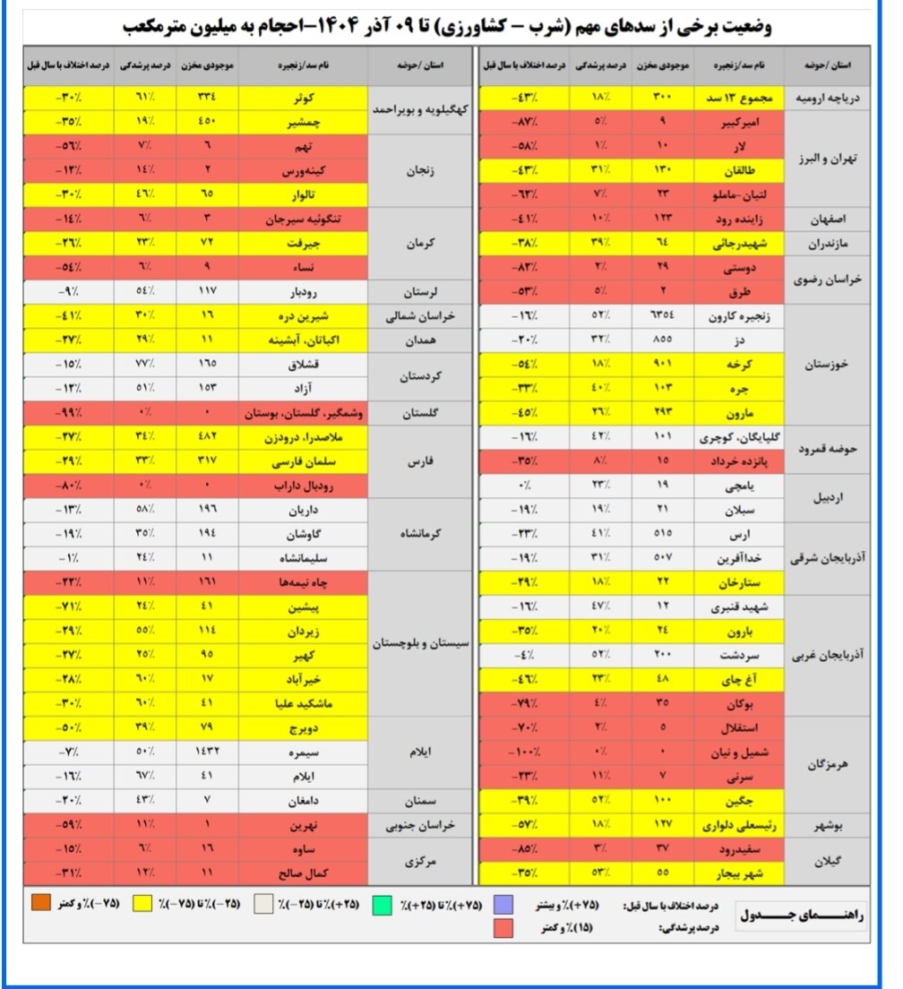 حجم سد زایندهرود به ۱۲۳ میلیون متر مکعب رسید/ حجم آب سدهای کشور چقدر است؟