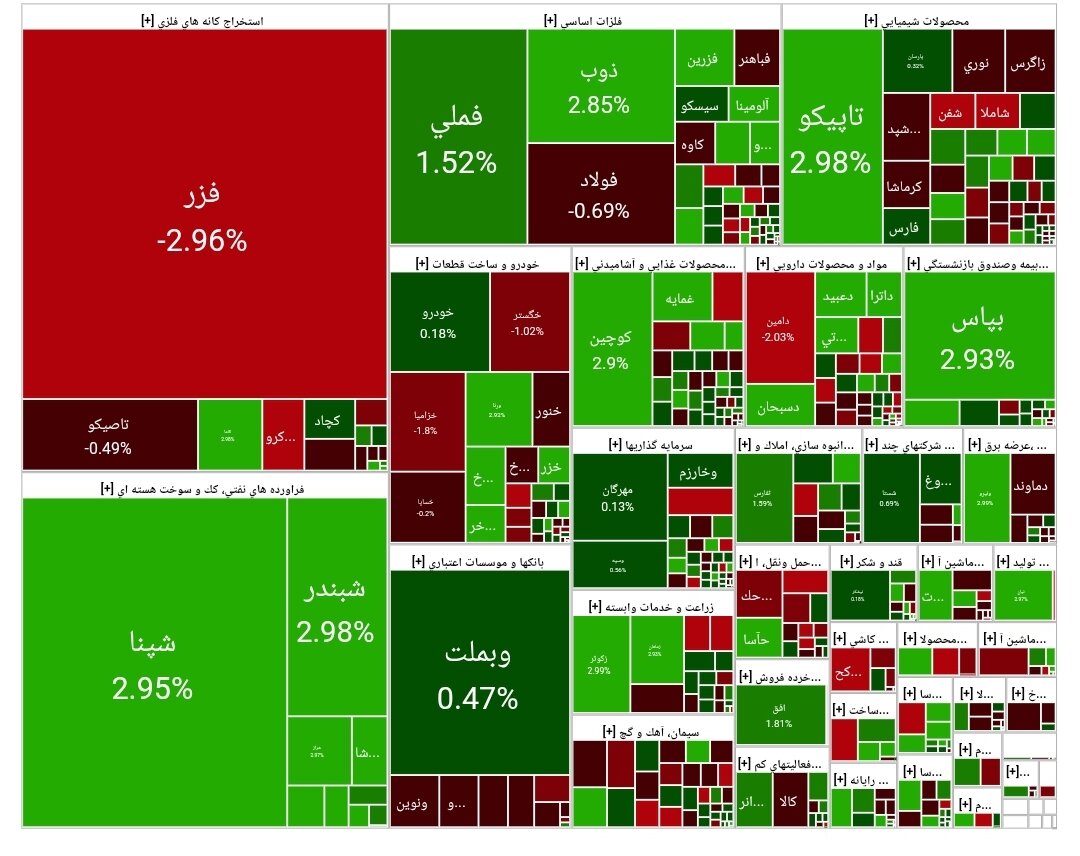 بورس امروز ۱۷ آذر ۱۴۰۴ + شاخص و نمای بازار