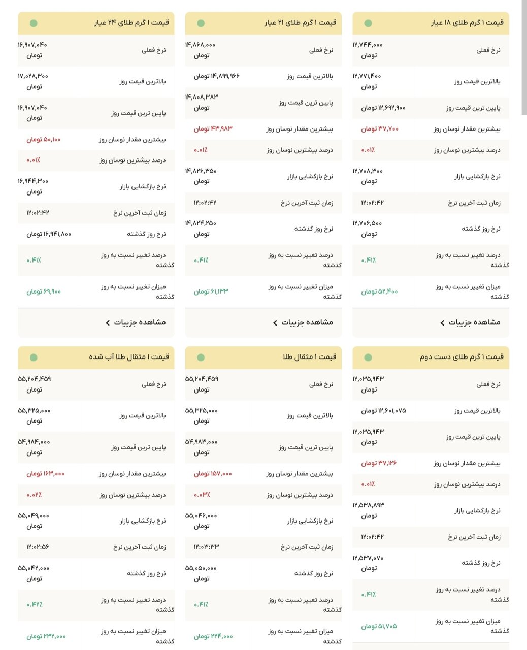 نمودار قیمت طلا ۱۷ آذر ۱۴۰۴ + قیمت جهانی طلا