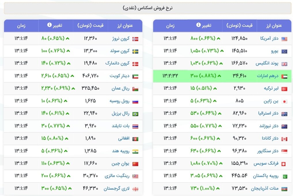 نمودار قیمت دلار ۱۷ آذر ۱۴۰۴ + شاخص دلار آمریکا