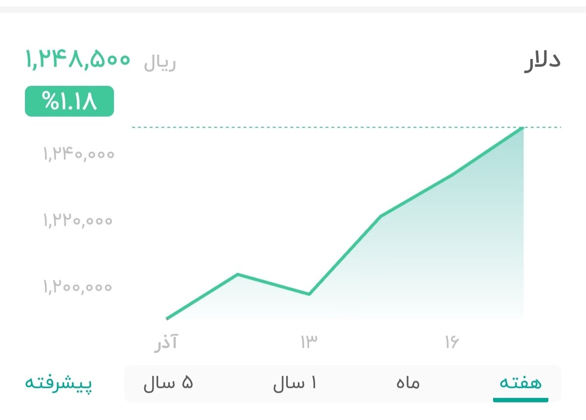 نمودار قیمت دلار ۱۷ آذر ۱۴۰۴ + شاخص دلار آمریکا