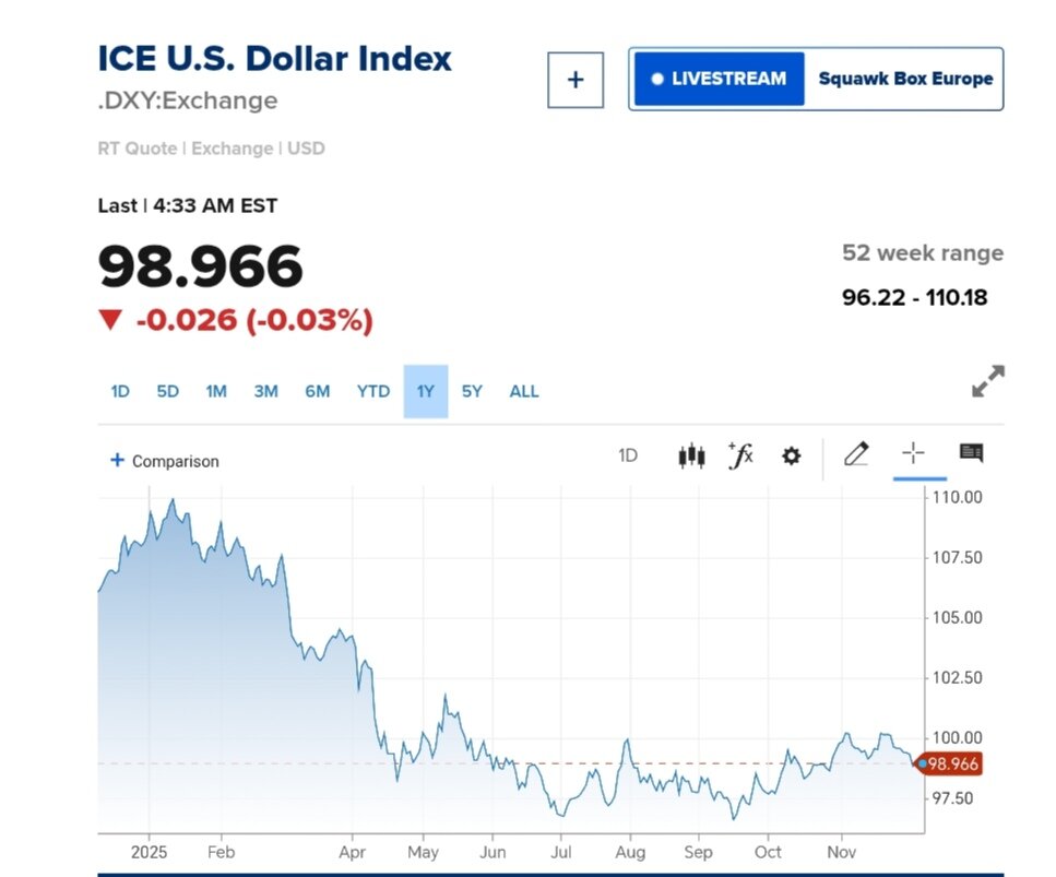 نمودار قیمت دلار ۱۷ آذر ۱۴۰۴ + شاخص دلار آمریکا