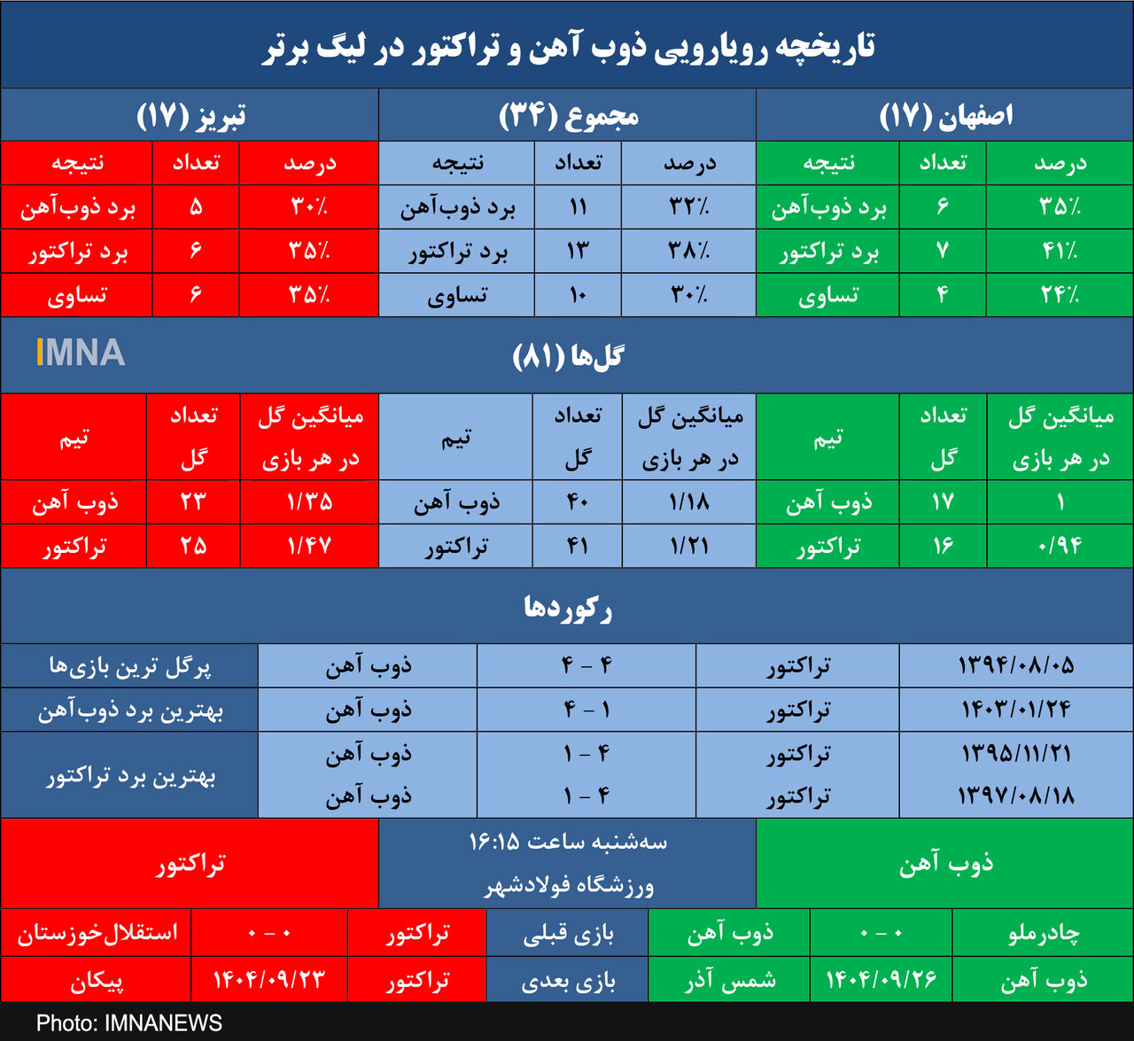 ذوب آهن به دنبال تعادل در آمار تقابل‌های خانگی مقابل تراکتور