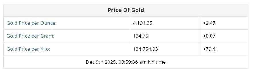 نمودار قیمت طلا ۱۸ آذر ۱۴۰۴ + قیمت جهانی طلا