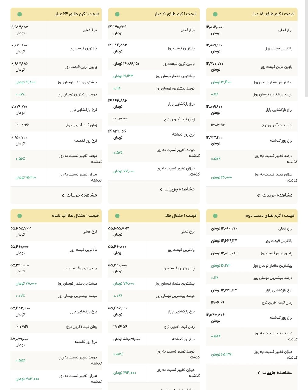 نمودار قیمت طلا ۱۸ آذر ۱۴۰۴ + قیمت جهانی طلا