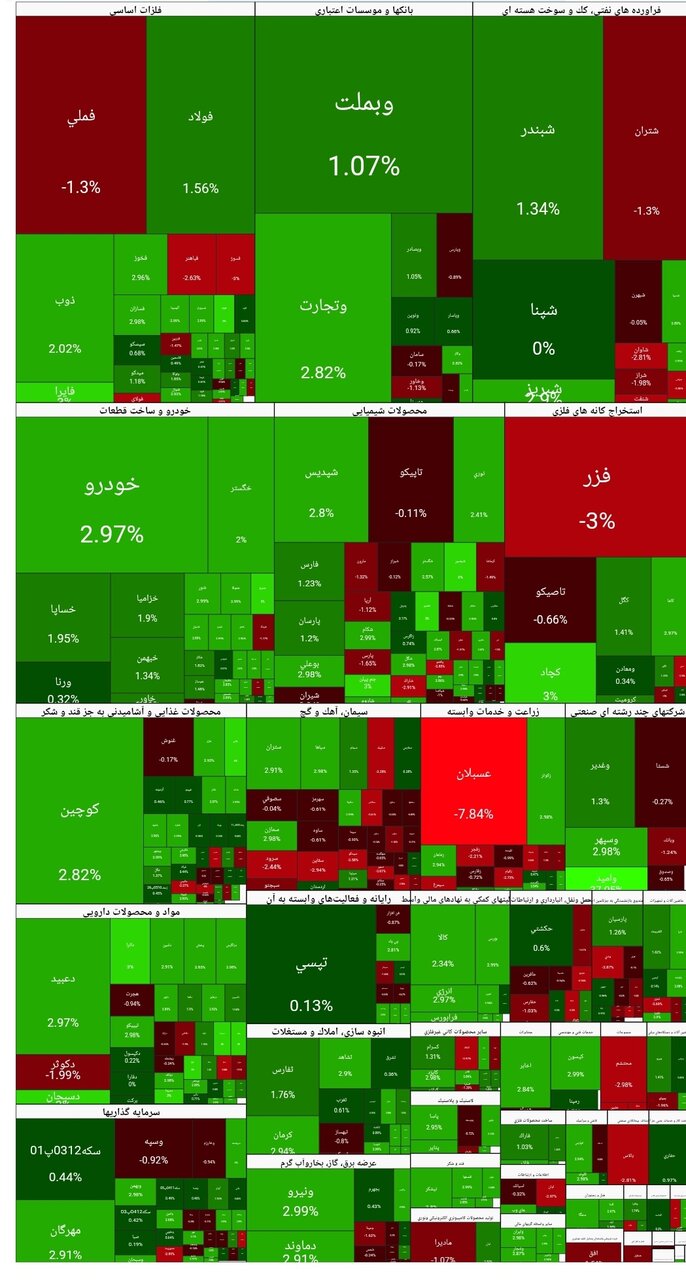 شاخص بورس امروز ۱۸ آذر/ رشد ۴۴ هزار واحدی