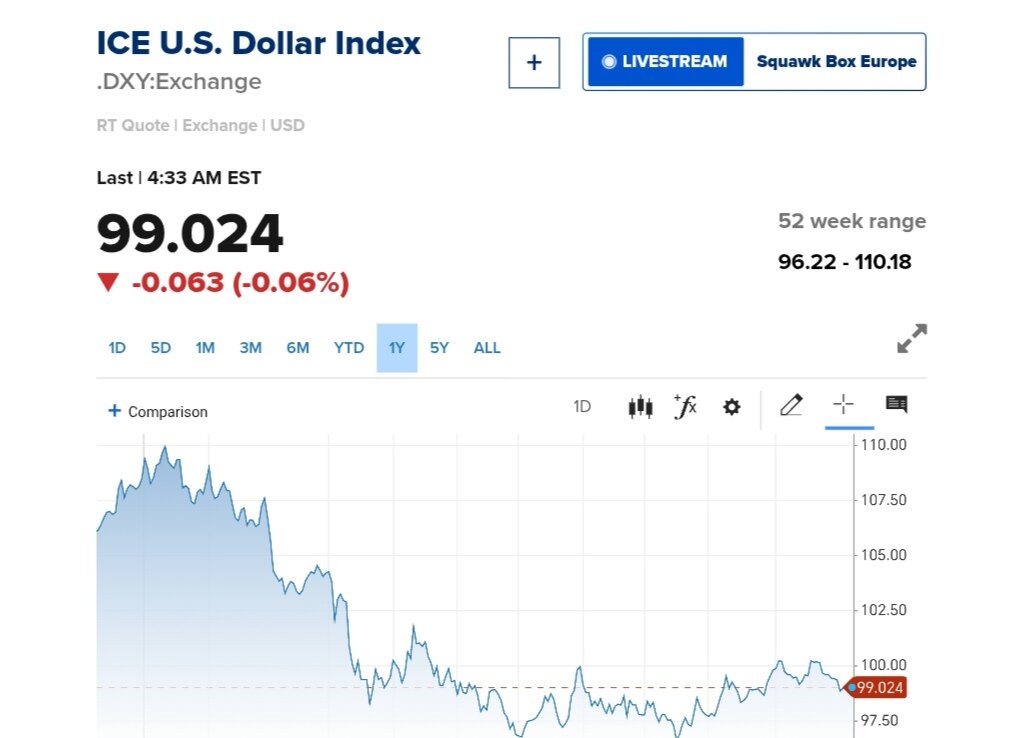 نمودار قیمت دلار ۱۸ آذر ۱۴۰۴ + شاخص دلار آمریکا