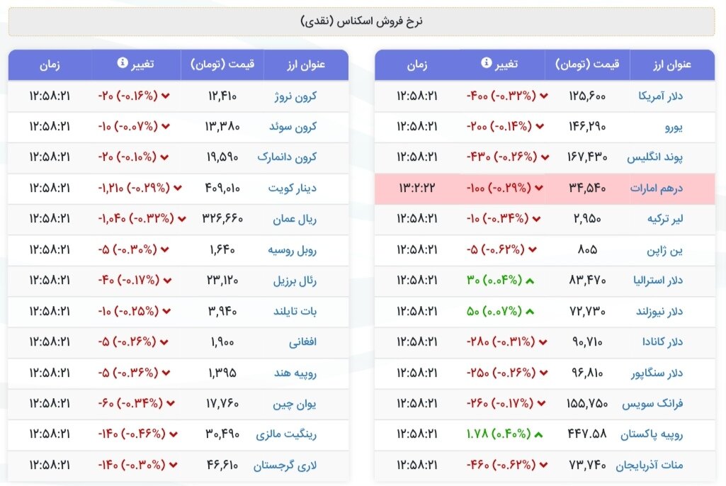 نمودار قیمت دلار ۱۸ آذر ۱۴۰۴ + شاخص دلار آمریکا