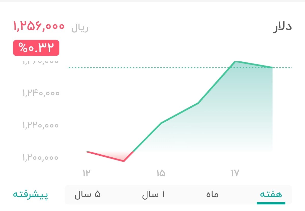 نمودار قیمت دلار ۱۸ آذر ۱۴۰۴ + شاخص دلار آمریکا
