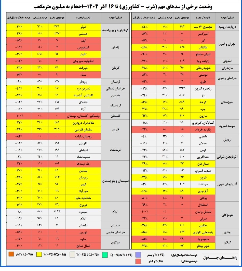 حجم سد زایندهرود به ۱۱۹ میلیون متر مکعب رسید/ حجم آب سدهای کشور چقدر است؟
