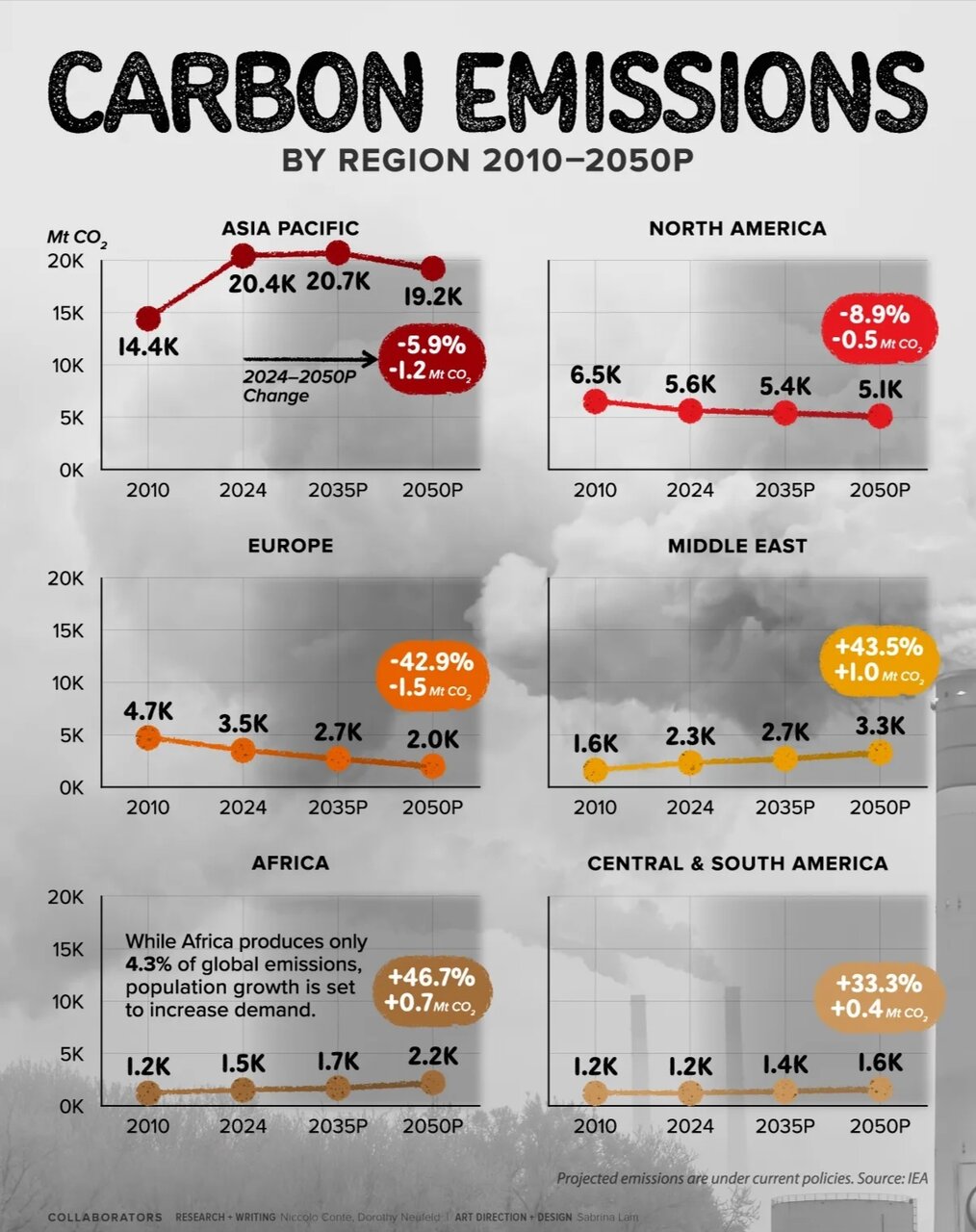 روند انتشار کربن در جهان تا سال ۲۰۵۰ + نمودار