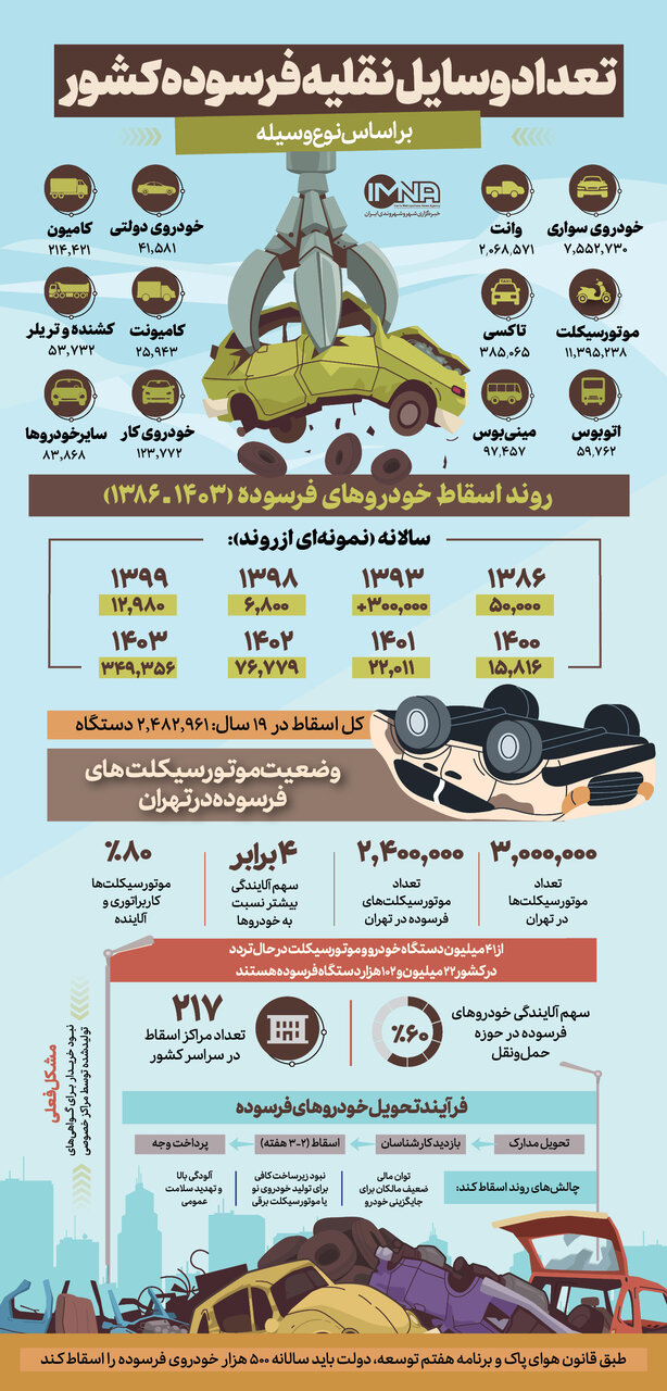 مراحل ثبتنام اسقاط خودرو فرسوده + سرنوشت ماشین قراضهها چه میشود؟