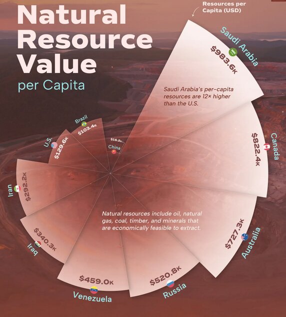 ایران در بین برترین‌ کشورها با بیشترین ثروت سرانه منابع طبیعی