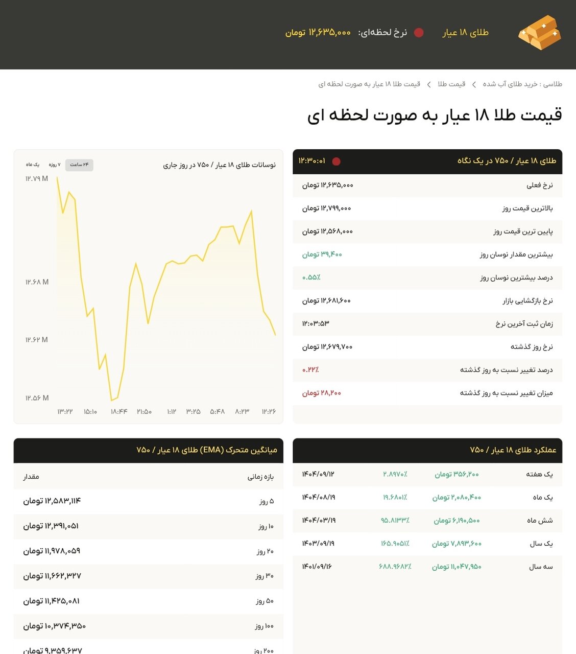 نمودار قیمت طلا ۱۹ آذر ۱۴۰۴ + قیمت جهانی طلا