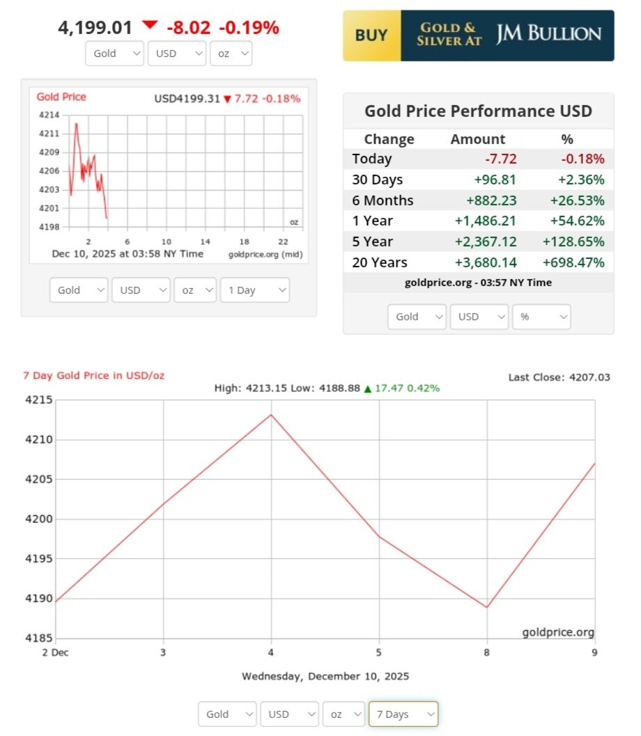 نمودار قیمت طلا ۱۹ آذر ۱۴۰۴ + قیمت جهانی طلا