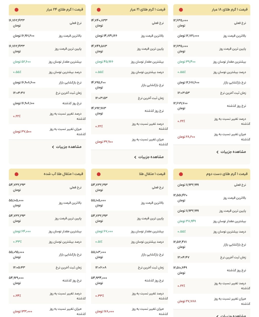 نمودار قیمت طلا ۱۹ آذر ۱۴۰۴ + قیمت جهانی طلا