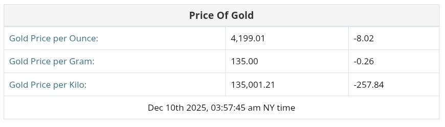 نمودار قیمت طلا ۱۹ آذر ۱۴۰۴ + قیمت جهانی طلا