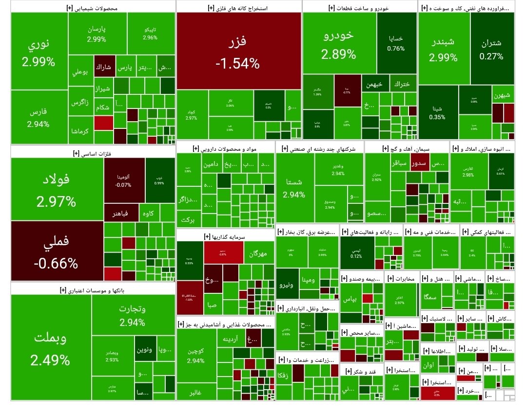شاخص بورس امروز ۱۹ آذر/ رشد ۵۴ هزار واحدی