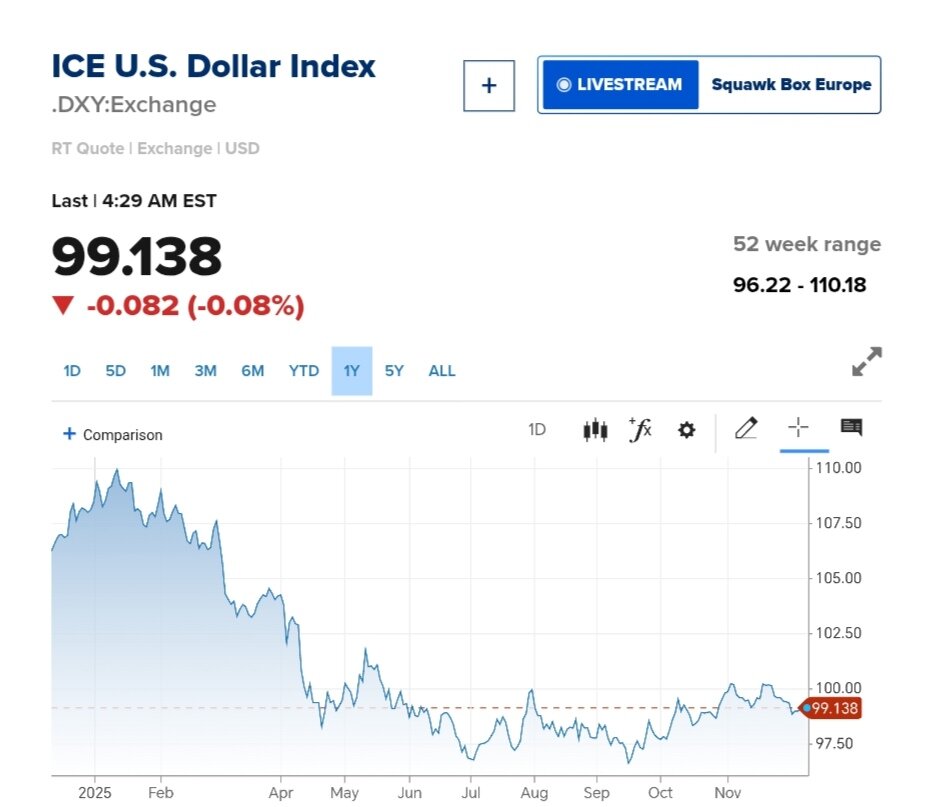 نمودار قیمت دلار ۱۹ آذر ۱۴۰۴ + شاخص دلار آمریکا
