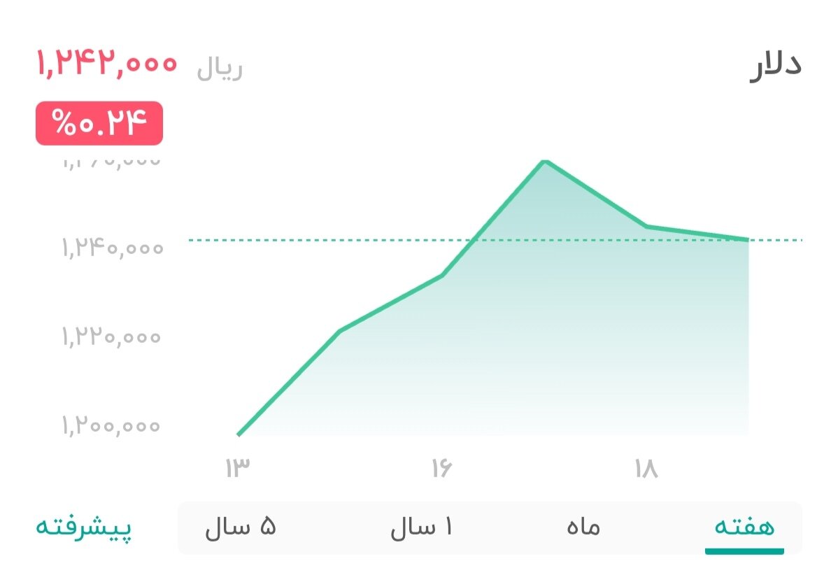 نمودار قیمت دلار ۱۹ آذر ۱۴۰۴ + شاخص دلار آمریکا
