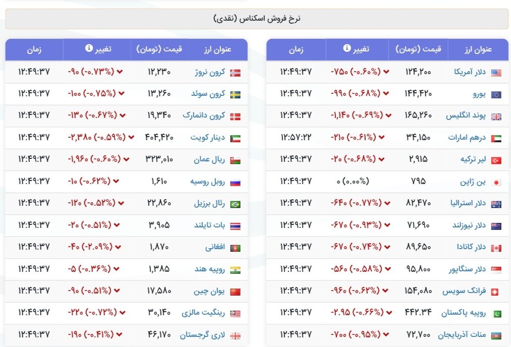 نمودار قیمت دلار ۱۹ آذر ۱۴۰۴ + شاخص دلار آمریکا