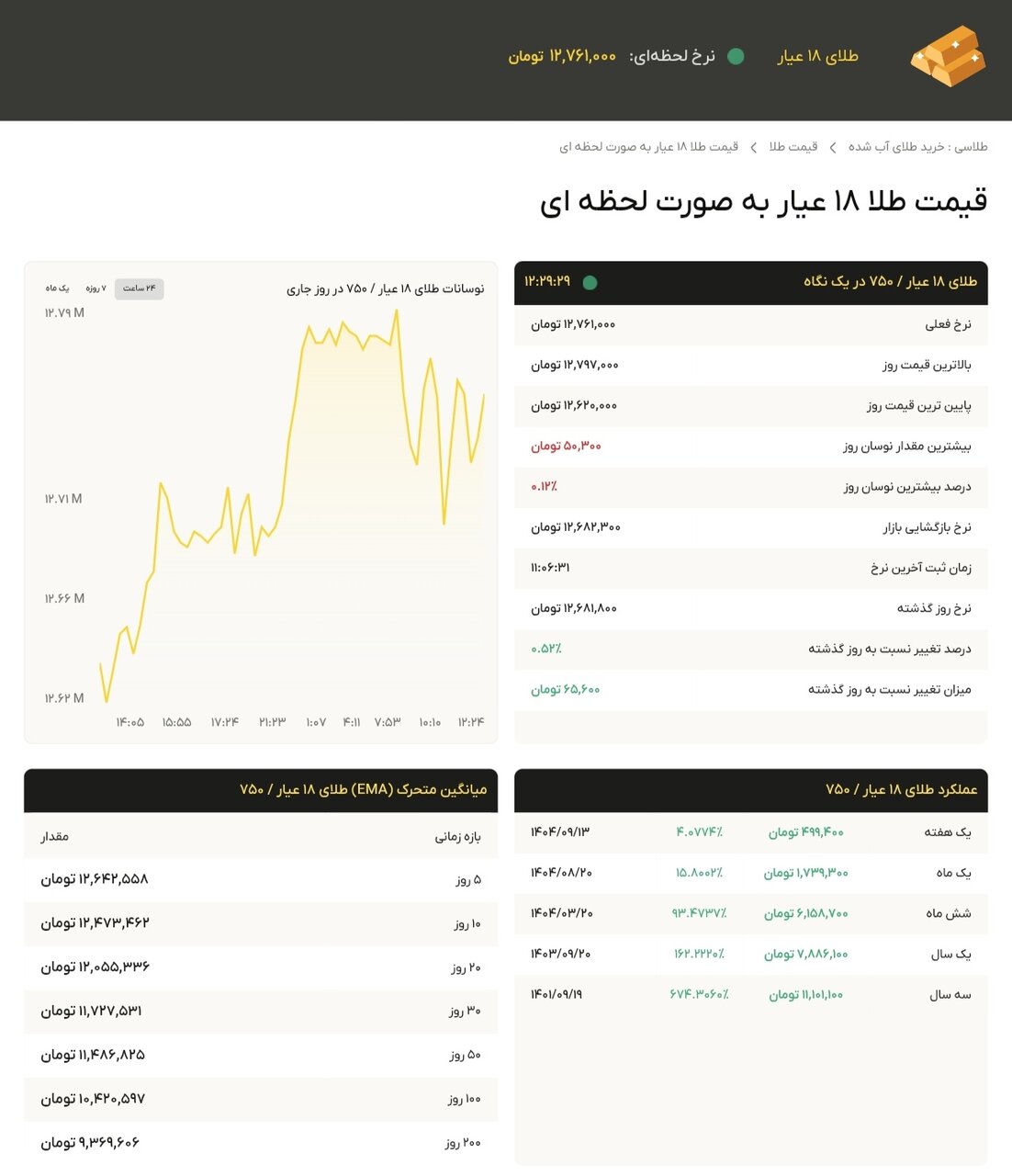 نمودار قیمت طلا ۲۰ آذر ۱۴۰۴ + قیمت جهانی طلا