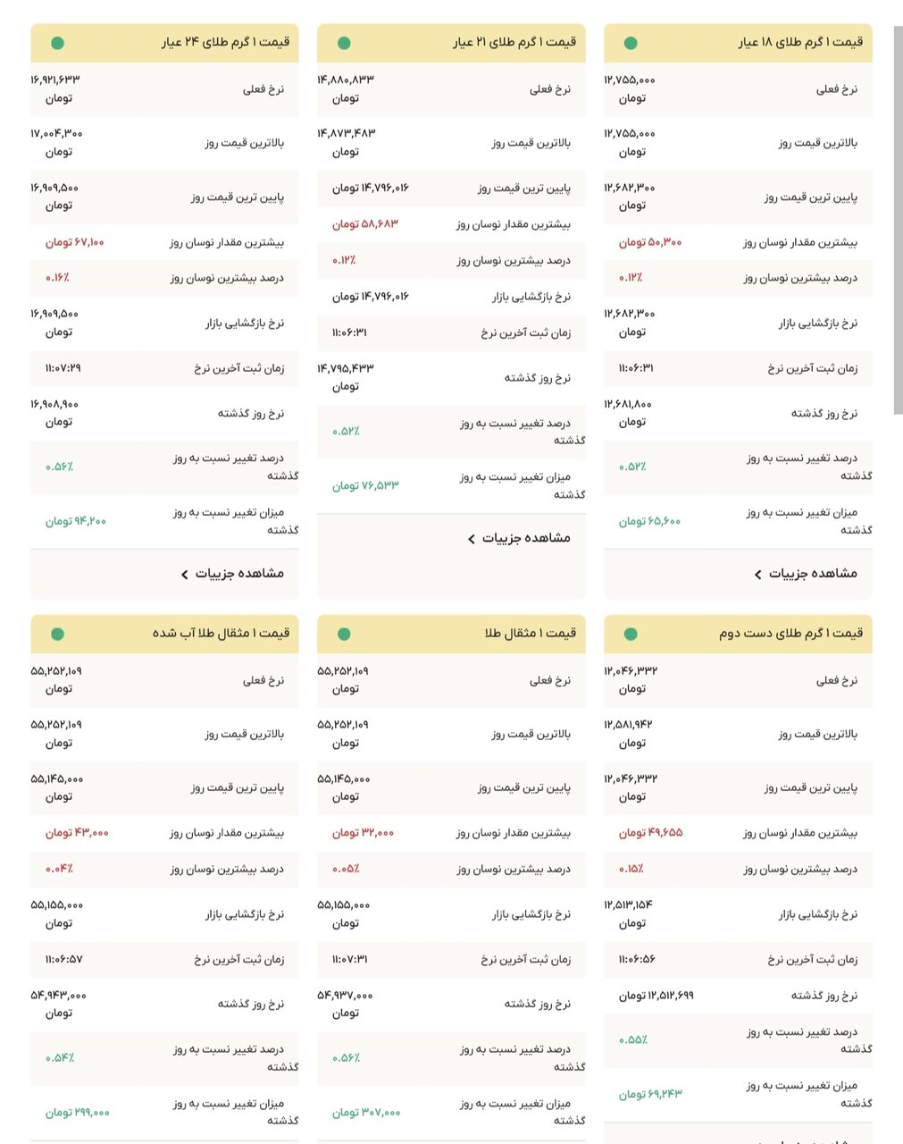 نمودار قیمت طلا ۲۰ آذر ۱۴۰۴ + قیمت جهانی طلا