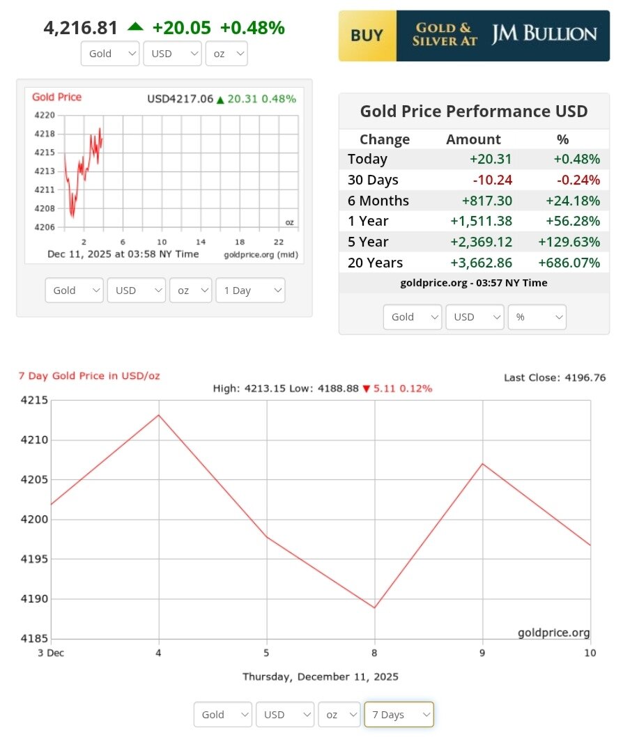 نمودار قیمت طلا ۲۰ آذر ۱۴۰۴ + قیمت جهانی طلا
