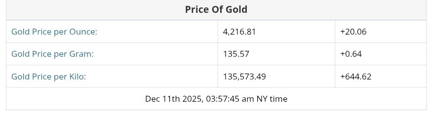 نمودار قیمت طلا ۲۰ آذر ۱۴۰۴ + قیمت جهانی طلا