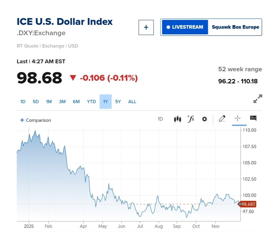 نمودار قیمت دلار ۲۰ آذر ۱۴۰۴ + شاخص دلار آمریکا
