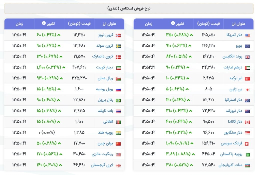 نمودار قیمت دلار ۲۰ آذر ۱۴۰۴ + شاخص دلار آمریکا