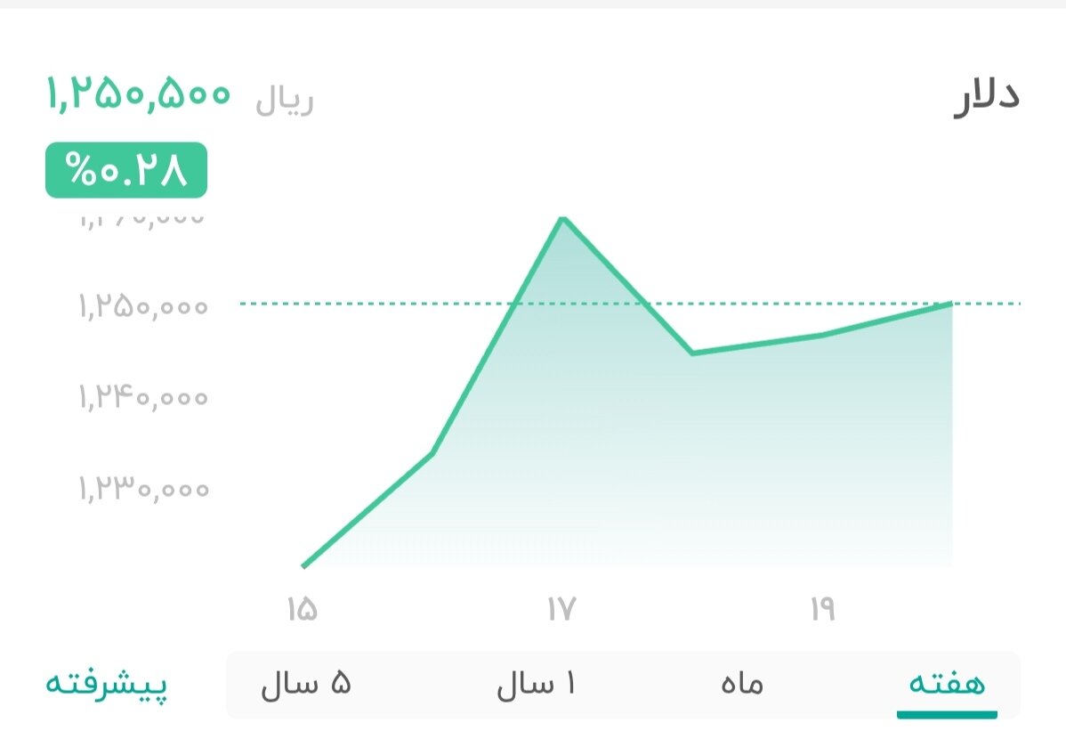 نمودار قیمت دلار ۲۰ آذر ۱۴۰۴ + شاخص دلار آمریکا