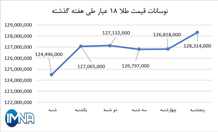 نمودار قیمت طلا در هفته گذشته + جدول
