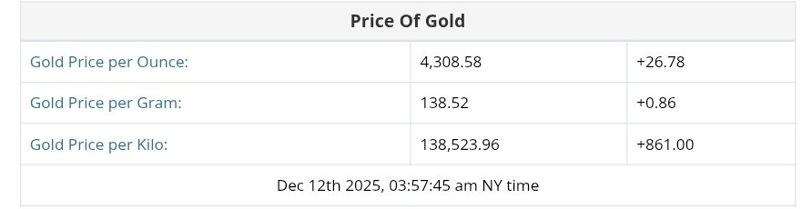 نمودار قیمت طلا ۲۱ آذر ۱۴۰۴ + قیمت جهانی طلا