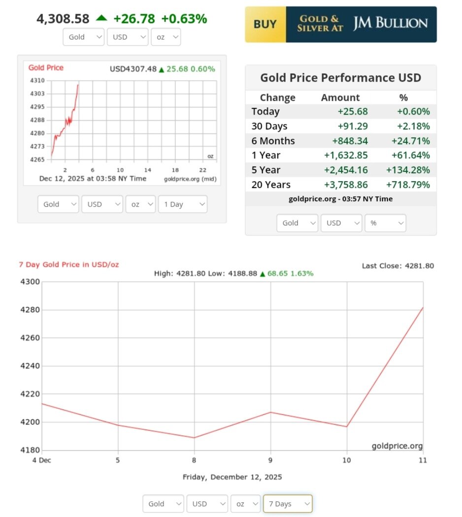 نمودار قیمت طلا ۲۱ آذر ۱۴۰۴ + قیمت جهانی طلا
