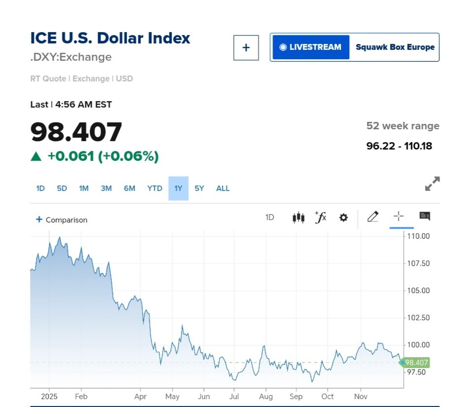 نمودار قیمت دلار ۲۱ آذر ۱۴۰۴ + شاخص دلار آمریکا
