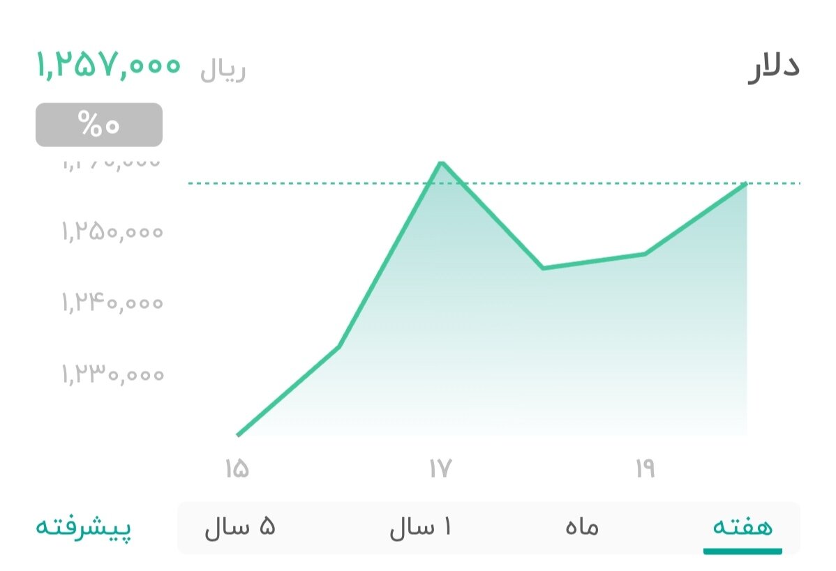 نمودار قیمت دلار ۲۱ آذر ۱۴۰۴ + شاخص دلار آمریکا